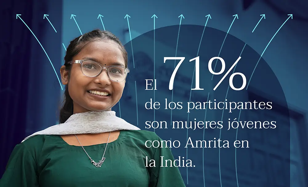 El 71% de los participantes son mujeres jóvenes como Amrita en la India