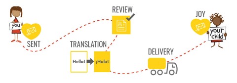 Illustration of a letter's path between a sponsor and child