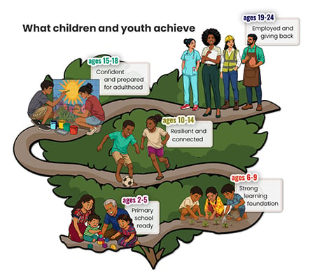 graphic image of children moving through life stages