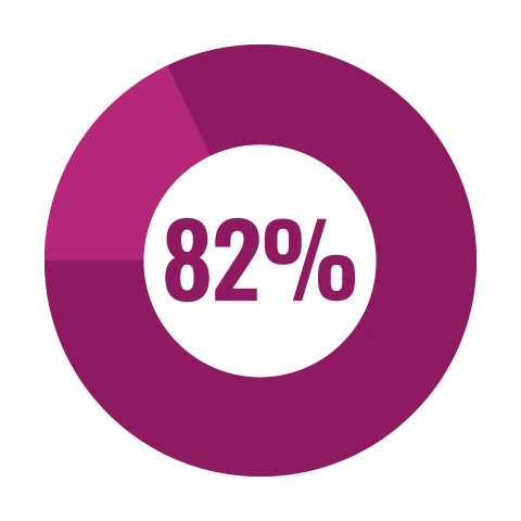 82% directamente a programas filantrópicos